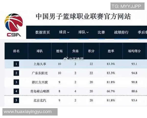 篮球个人能力排行榜：上海篮球队位居第1名